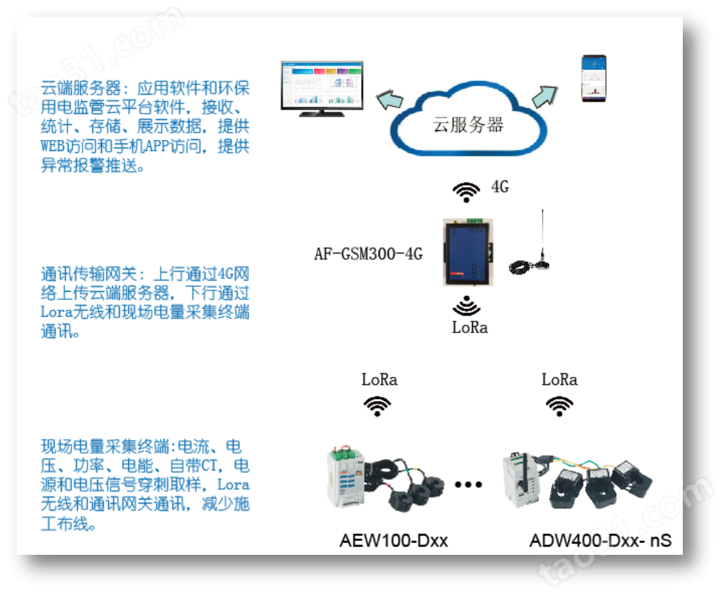 河北省环保设施 运行状态在线监控 分表计电ADW400-D36-1S 