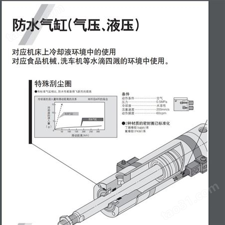 日本SMC 强耐水性气缸/液压缸 CM2-Z