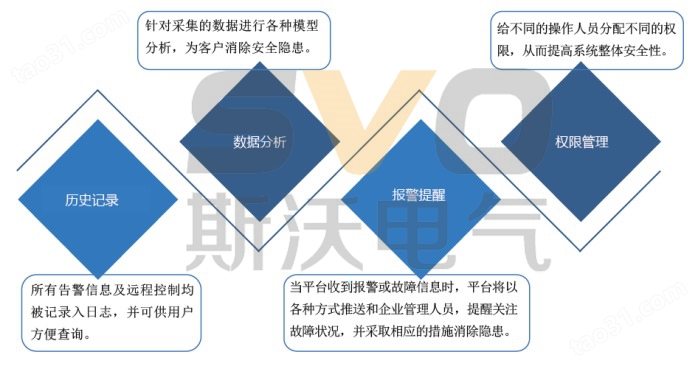 电能远程抄表系统 系统原理-迪庆南京斯沃